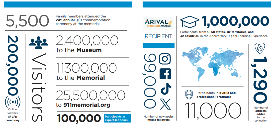An infographic showing significant statistics pertaining to the Memorial and Museum operations in 2025