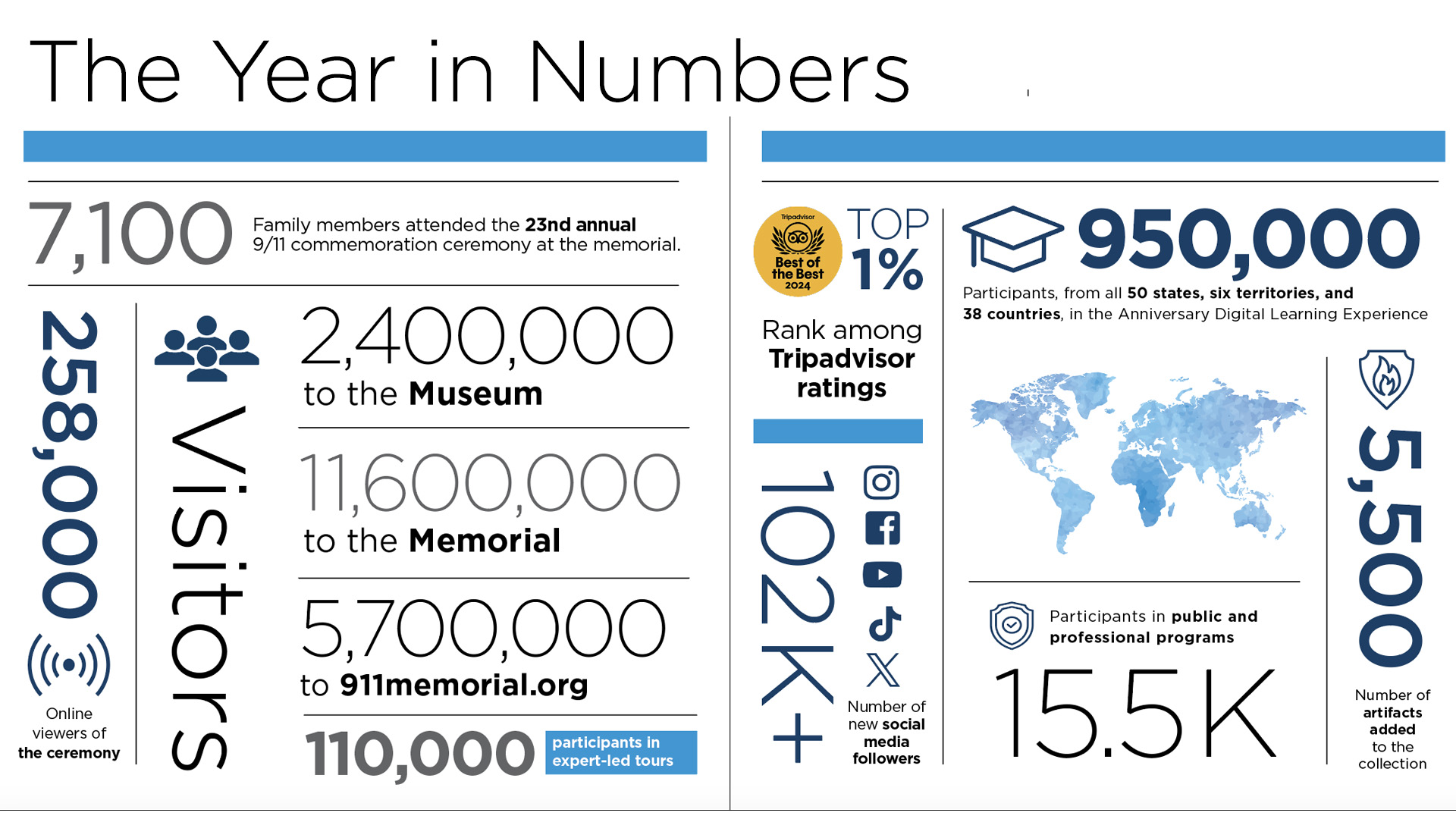 Infographic highlighting 2024 milestone statistics for the 9/11 Memorial & Museum, including visitation, new artifacts, and commemoration attendees. 